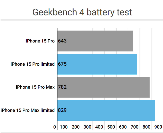 昌都apple维修站iPhone15Pro的ProMotion高刷功能耗电吗