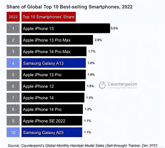 昌都苹果维修分享:为什么iPhone14的销量不如iPhone13? 