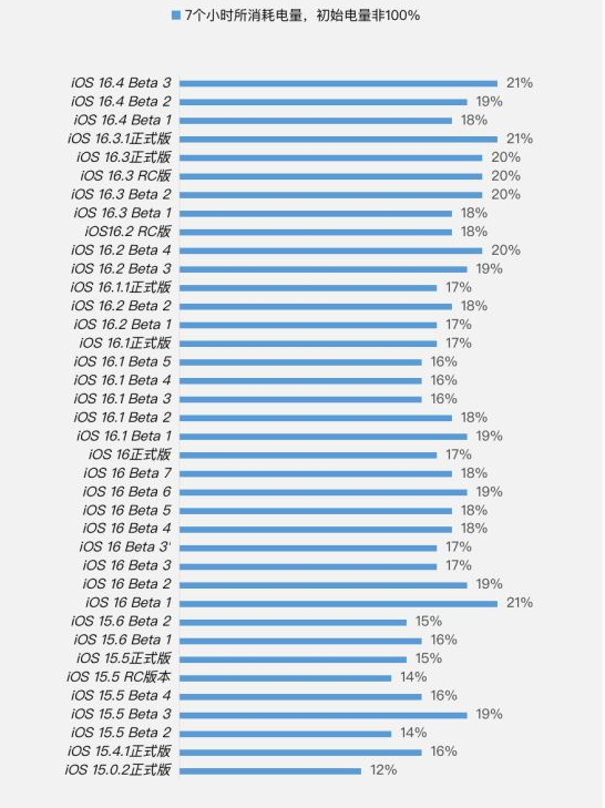昌都苹果手机维修分享iOS 16.4 Beta 3续航跑分等测试结果汇总 