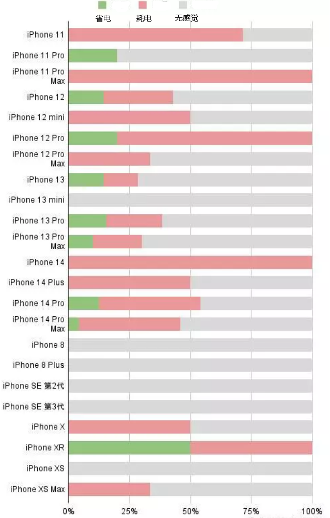 昌都苹果手机维修分享iOS16.2太耗电怎么办？iOS16.2续航不好可以降级吗？ 