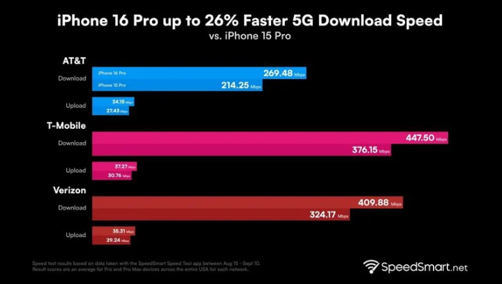 昌都苹果手机维修分享iPhone 16 Pro 系列的 5G 速度 